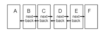 ภาพการทำงานของ Doubly-linked list